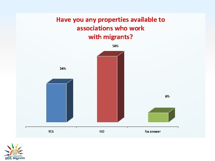 Have you any properties available to associations who work with migrants? 58% 34% 8%