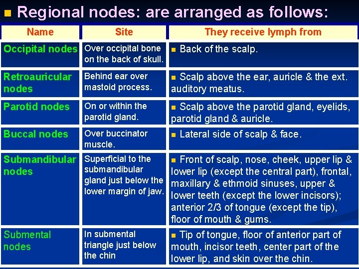 n Regional nodes: are arranged as follows: Name Site Occipital nodes Over occipital bone