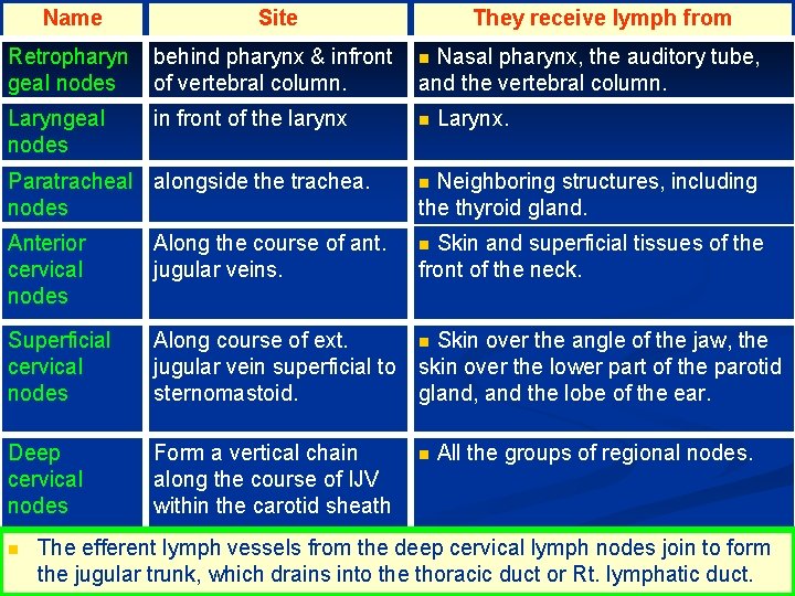 Name Site They receive lymph from Retropharyn geal nodes behind pharynx & infront of