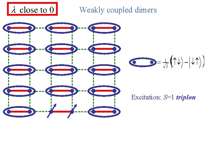 Weakly coupled dimers Excitation: S=1 triplon 