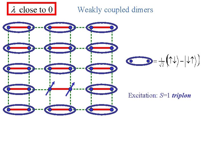 Weakly coupled dimers Excitation: S=1 triplon 