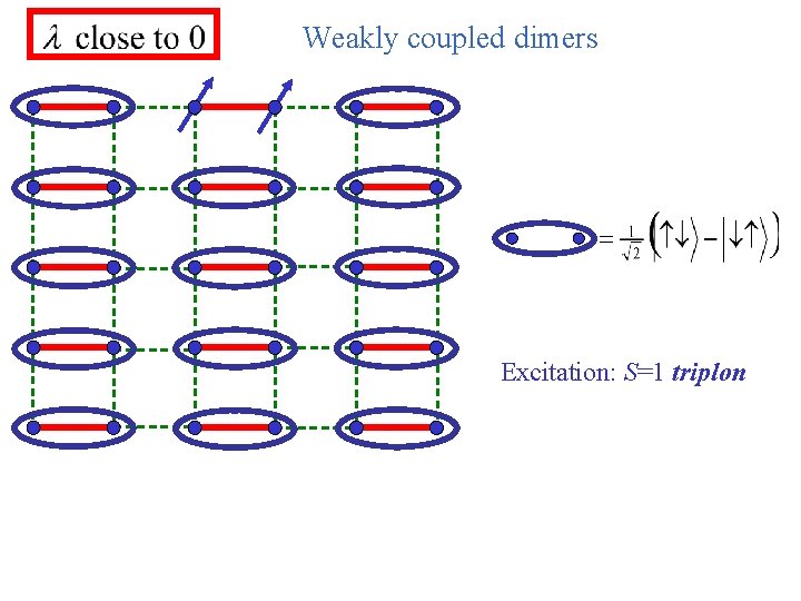 Weakly coupled dimers Excitation: S=1 triplon 