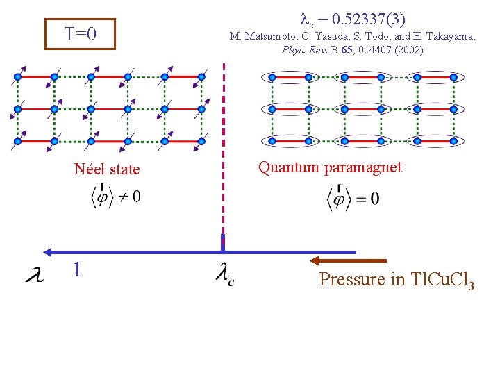 T=0 Néel state 1 lc = 0. 52337(3) M. Matsumoto, C. Yasuda, S. Todo,