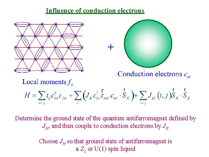 Influence of conduction electrons + Determine the ground state of the quantum antiferromagnet defined
