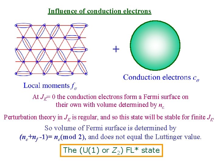Influence of conduction electrons + At JK= 0 the conduction electrons form a Fermi