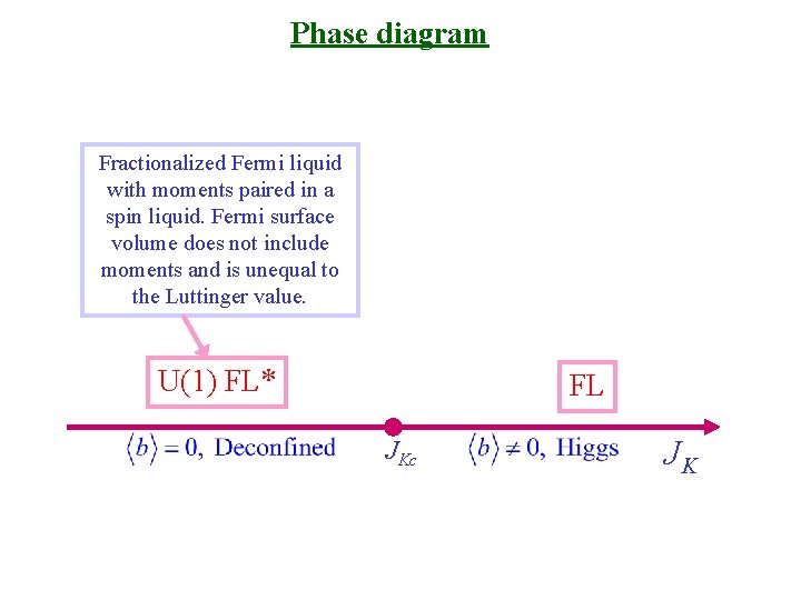 Phase diagram Fractionalized Fermi liquid with moments paired in a spin liquid. Fermi surface