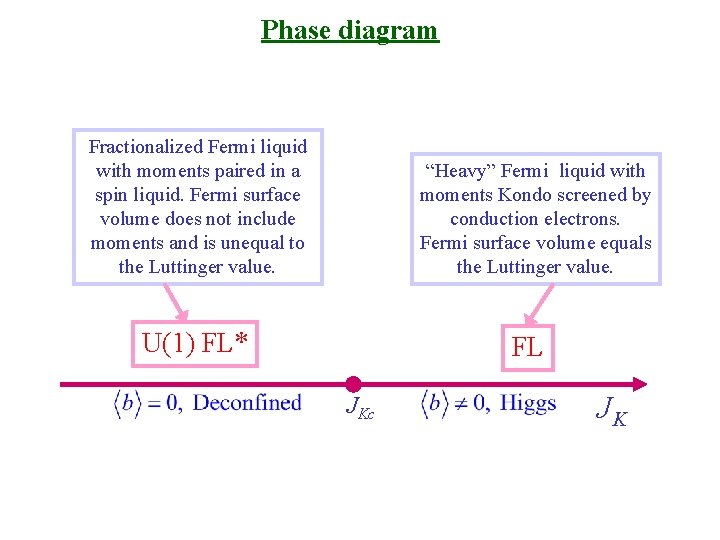 Phase diagram Fractionalized Fermi liquid with moments paired in a spin liquid. Fermi surface