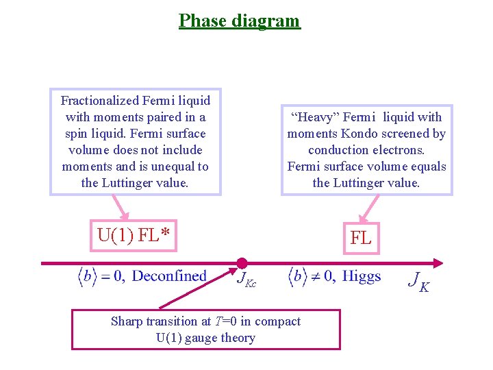 Phase diagram Fractionalized Fermi liquid with moments paired in a spin liquid. Fermi surface
