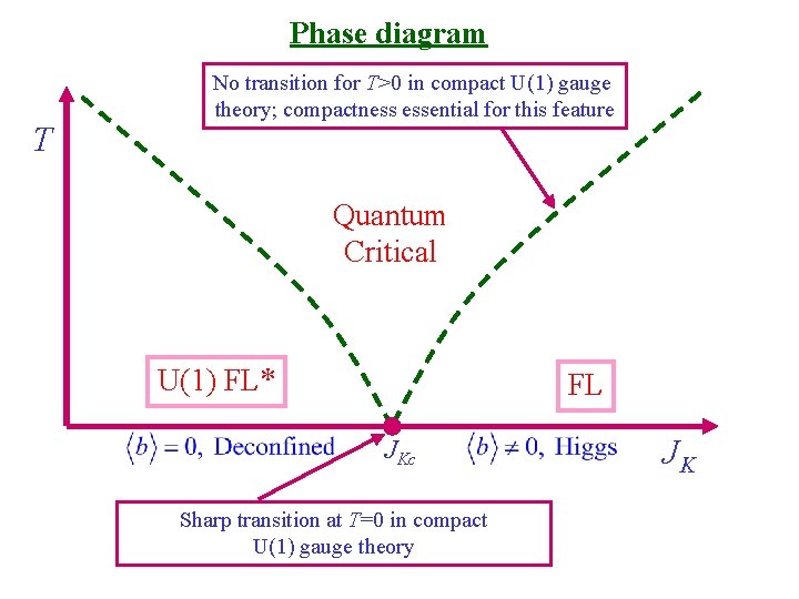 Phase diagram T No transition for T>0 in compact U(1) gauge theory; compactness essential