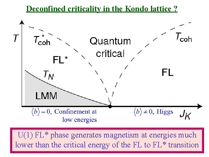 Deconfined criticality in the Kondo lattice ? U(1) FL* phase generates magnetism at energies