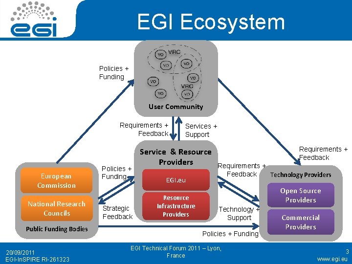 EGI Ecosystem Policies + Funding User Community Requirements + Feedback European Commission National Research