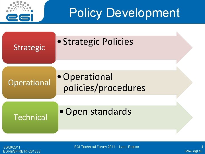 Policy Development Strategic • Strategic Policies • Operational policies/procedures Technical 20/09/2011 EGI-In. SPIRE RI-261323