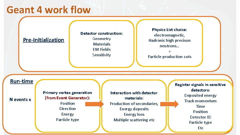 Geant 4 work flow Pre-Initialization Detector construction: Geometry Materials EM Fields Sensitivity Physics List