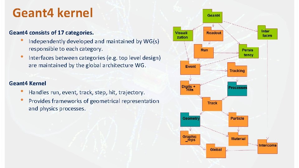 Geant 4 kernel Geant 4 consists of 17 categories. • Independently developed and maintained