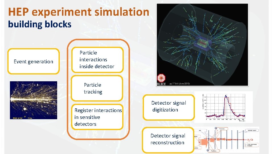 HEP experiment simulation building blocks Event generation Particle interactions inside detector Particle tracking Register