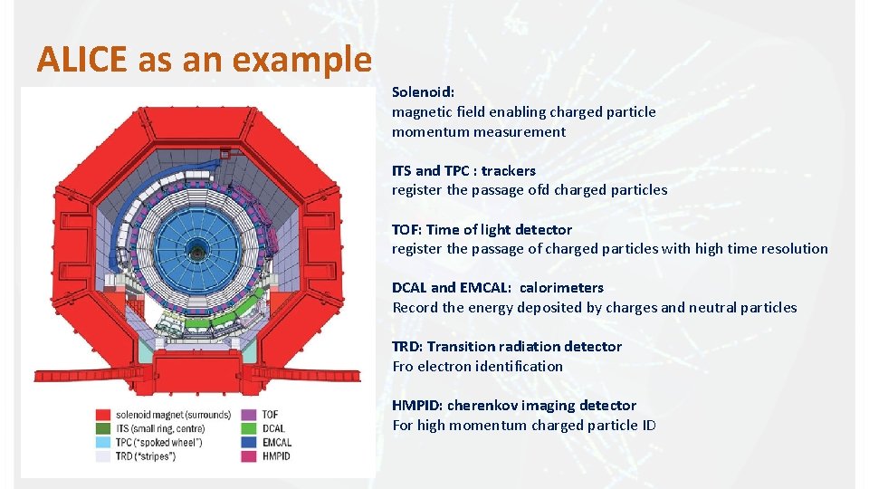 ALICE as an example Solenoid: magnetic field enabling charged particle momentum measurement ITS and