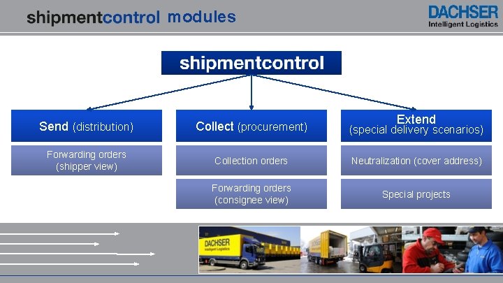 modules Extend Send (distribution) Collect (procurement) (special delivery scenarios) Forwarding orders (shipper view) Collection