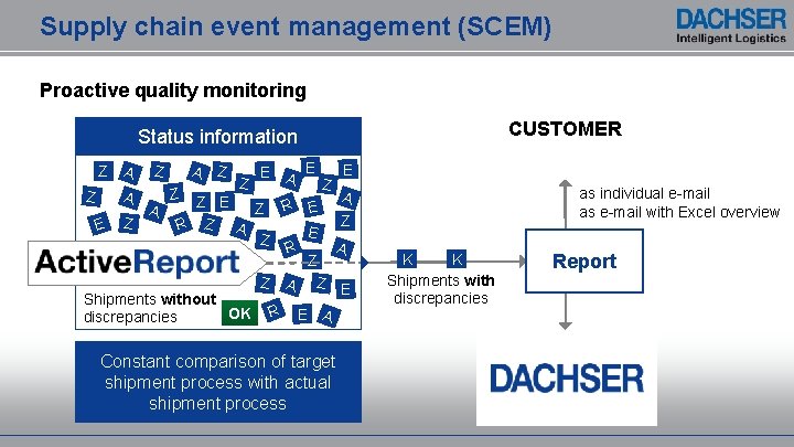 Supply chain event management (SCEM) Proactive quality monitoring CUSTOMER Status information E E A