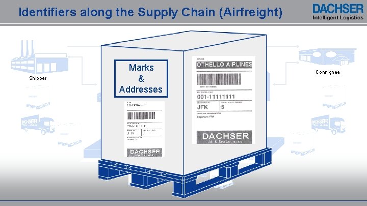 Identifiers along the Supply Chain (Airfreight) Shipper Marks & Addresses Consignee 