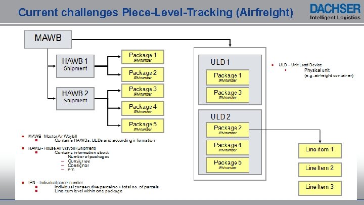 Current challenges Piece-Level-Tracking (Airfreight) 