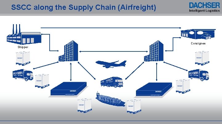 SSCC along the Supply Chain (Airfreight) Consignee Shipper 