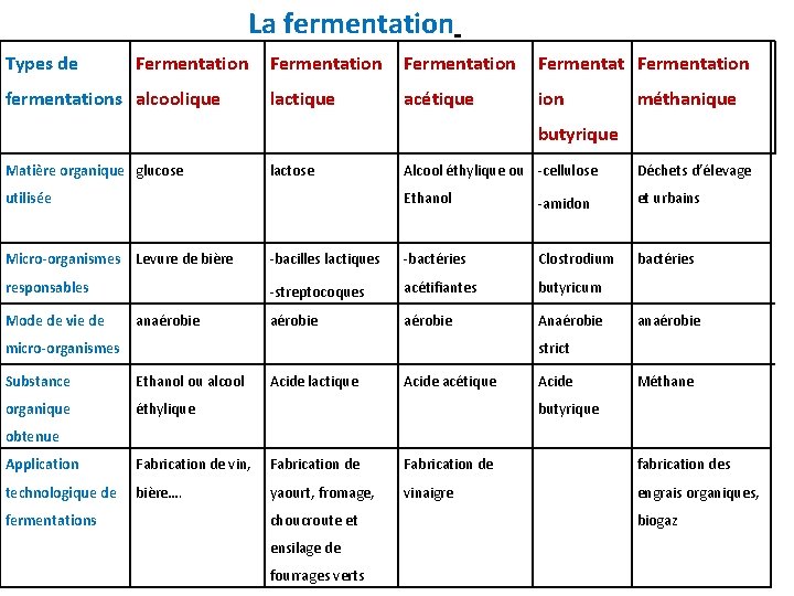 La fermentation Types de Fermentation Fermentation fermentations alcoolique lactique acétique ion méthanique butyrique Matière