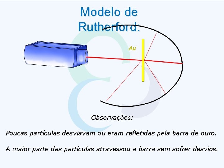 Modelo de Rutherford: Au Observações: Poucas partículas desviavam ou eram refletidas pela barra de