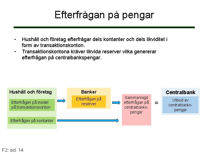 Efterfrågan på pengar • • Hushåll och företag efterfrågar dels kontanter och dels likviditet