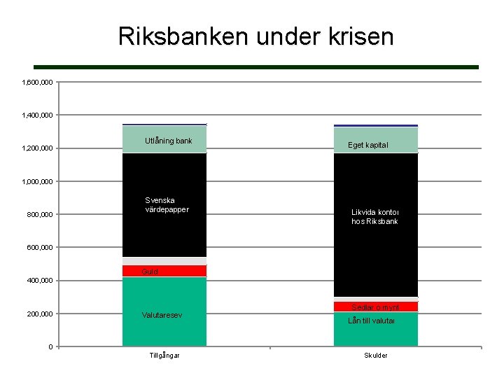 Riksbanken under krisen 1, 600, 000 1, 400, 000 1, 200, 000 Utlåning banker