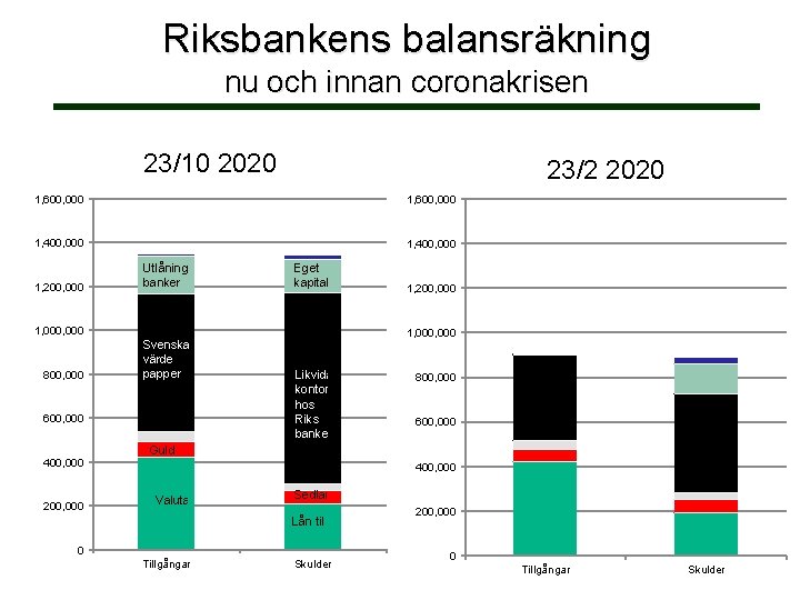 Riksbankens balansräkning nu och innan coronakrisen 23/10 2020 23/2 2020 1, 600, 000 1,