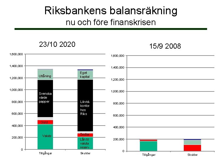 Riksbankens balansräkning nu och före finanskrisen 23/10 2020 15/9 2008 1, 600, 000 1,