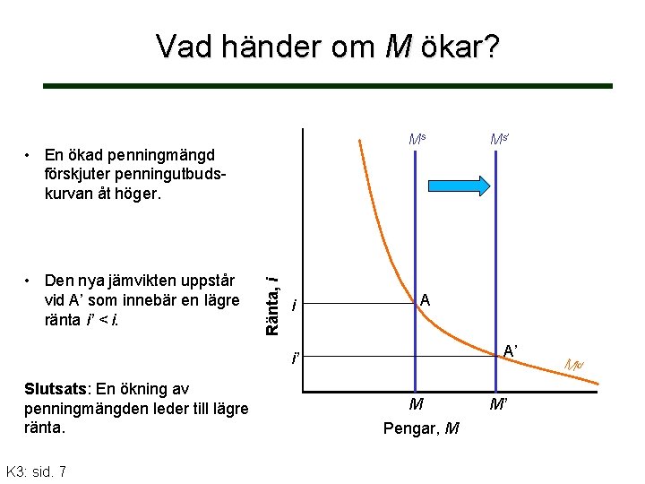 Vad händer om M ökar? Ms • Den nya jämvikten uppstår vid A’ som