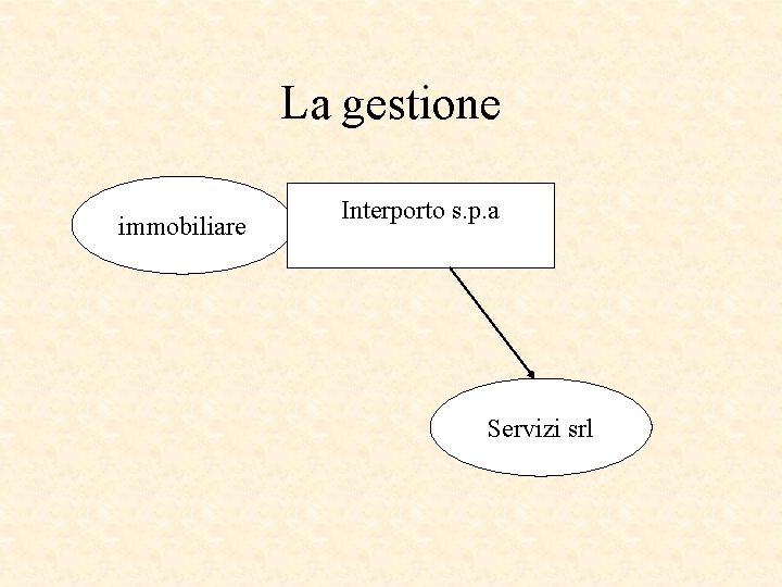 La gestione immobiliare Interporto s. p. a Servizi srl 