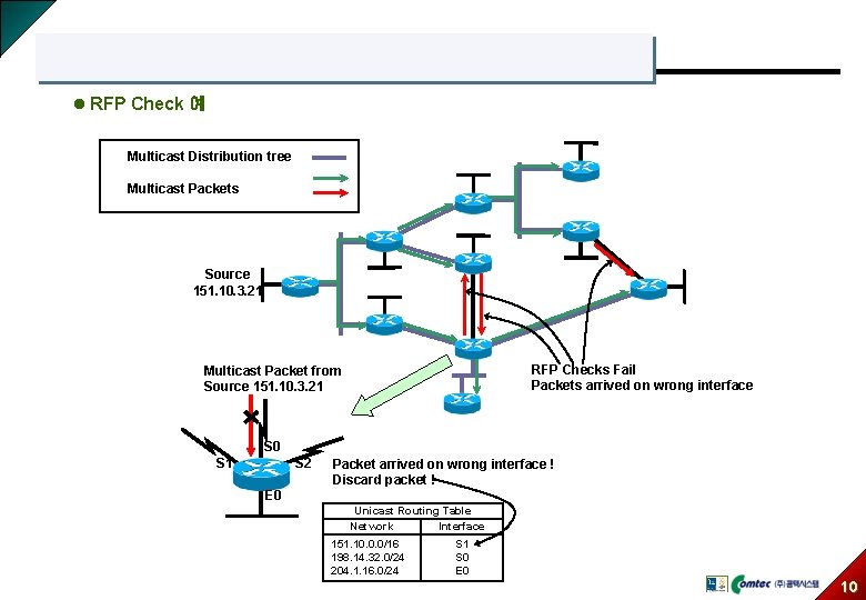 l RFP Check 예 Multicast Distribution tree Multicast Packets Source 151. 10. 3. 21