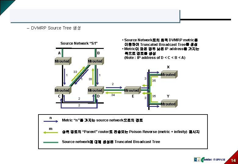 – DVMRP Source Tree 생성 • Source Network로의 최적 DVMRP metric을 이용하여 Truncated Broadcast