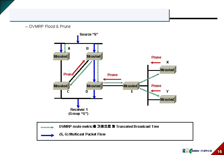 – DVMRP Flood & Prune Source “S” A Mrouted B Mrouted Prune X Mrouted