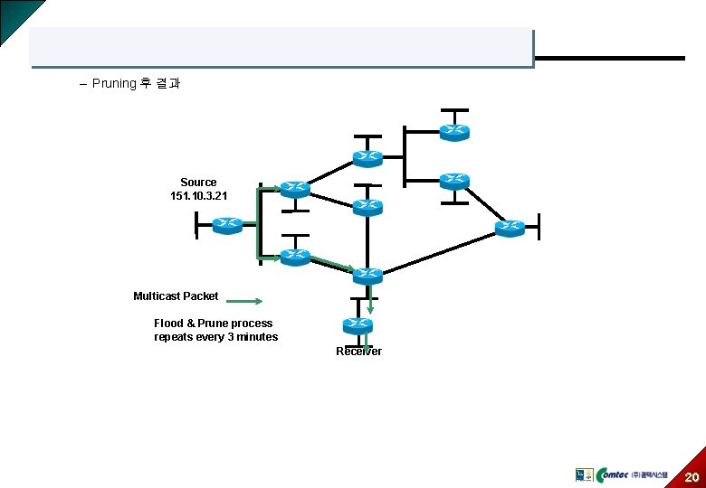 – Pruning 후 결과 Source 151. 10. 3. 21 Multicast Packet Flood & Prune