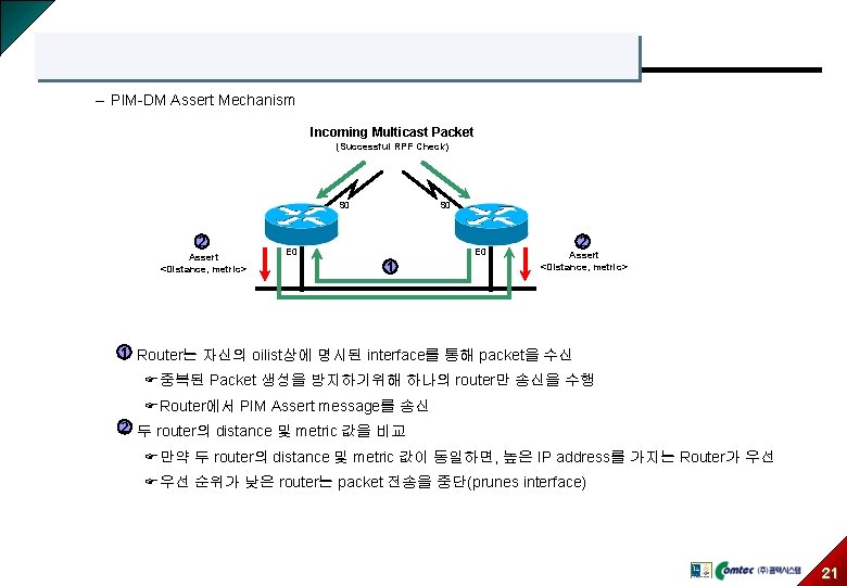 – PIM-DM Assert Mechanism Incoming Multicast Packet (Successful RPF Check) S 0 2 Assert