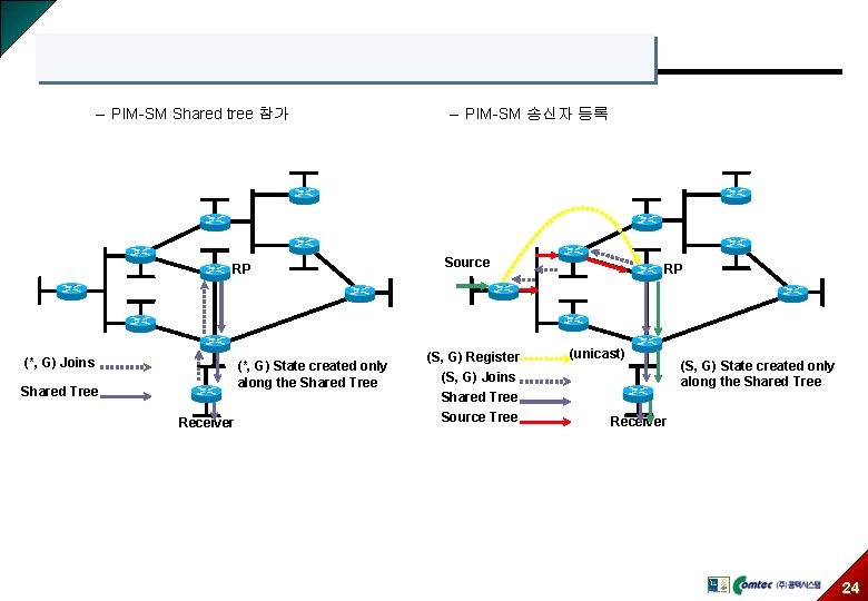 – PIM-SM Shared tree 참가 RP (*, G) Joins (*, G) State created only