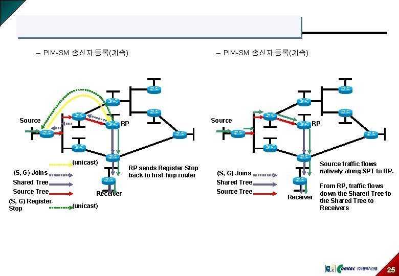 – PIM-SM 송신자 등록(계속) Source RP (unicast) (S, G) Joins Shared Tree Source Tree