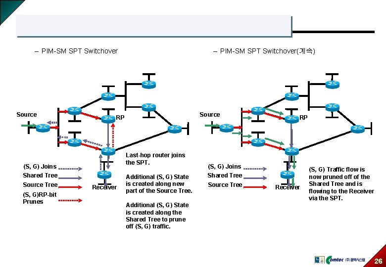 – PIM-SM SPT Switchover Source Last-hop router joins the SPT. Shared Tree (S, G)RP-bit