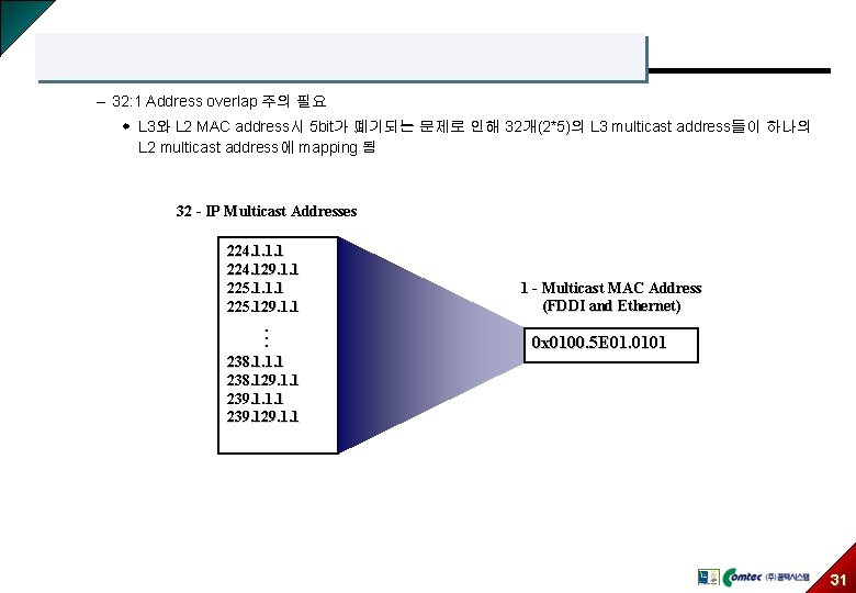 – 32: 1 Address overlap 주의 필요 w L 3와 L 2 MAC address시