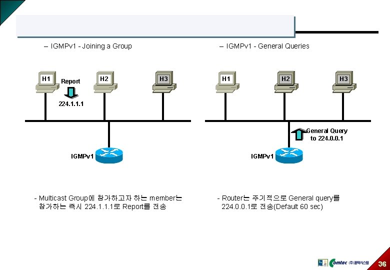 – IGMPv 1 - General Queries – IGMPv 1 - Joining a Group H