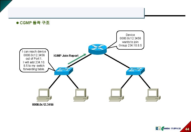 l CGMP 동작 구조 Device 0000. 0 c 12. 3456 wants to join Group