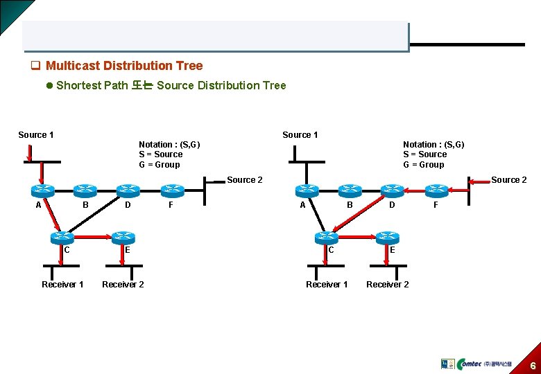 q Multicast Distribution Tree l Shortest Path 또는 Source Distribution Tree Source 1 Notation