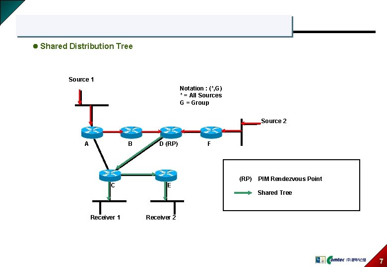 l Shared Distribution Tree Source 1 Notation : (*, G) * = All Sources