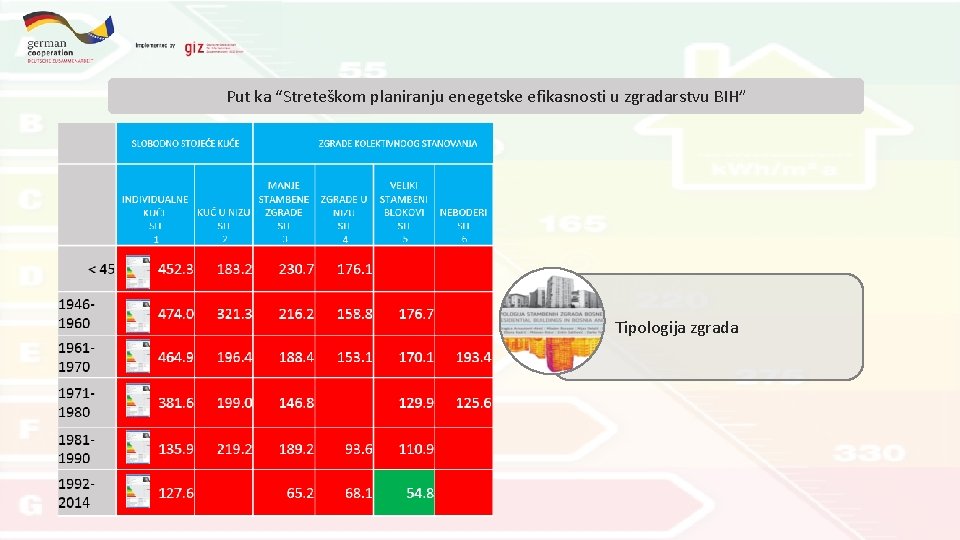 Put ka “Streteškom planiranju enegetske efikasnosti u zgradarstvu BIH” B Tipologija zgrada 