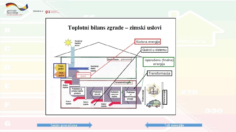 Smjer proračuna Tok energije 
