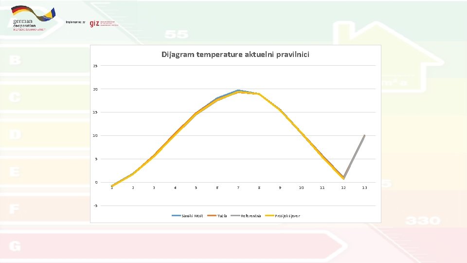 Dijagram temperature aktuelni pravilnici 25 20 15 10 5 0 1 2 3 4