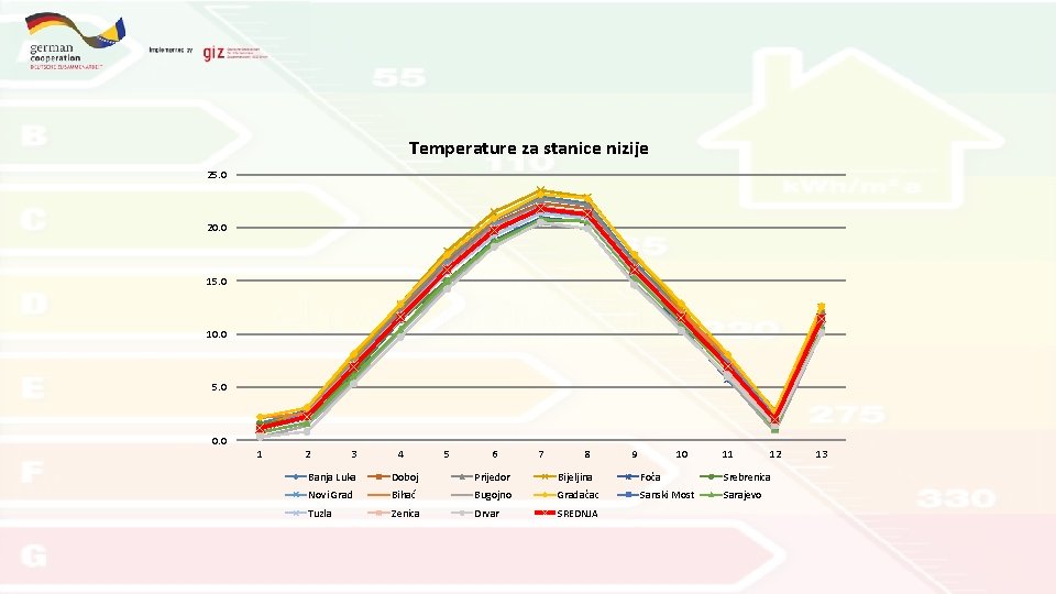 Temperature za stanice nizije 25. 0 20. 0 15. 0 10. 0 5. 0